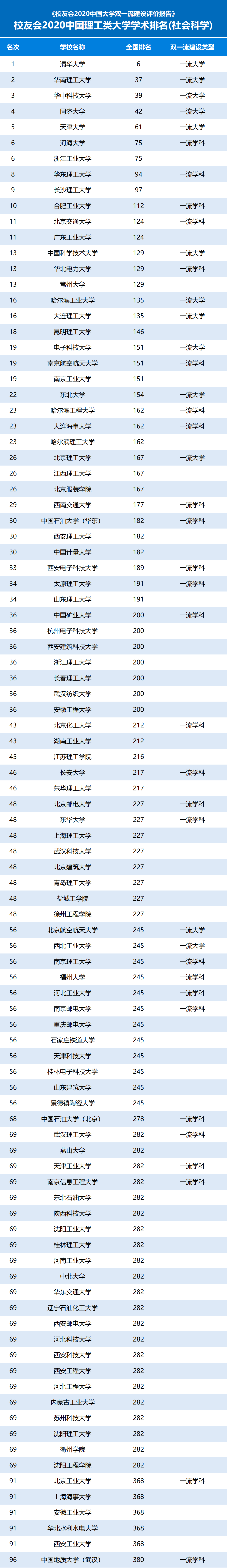 世界|2020中国理工类大学学术排名，昆明理工大学有望晋级世界一流学科建设高校