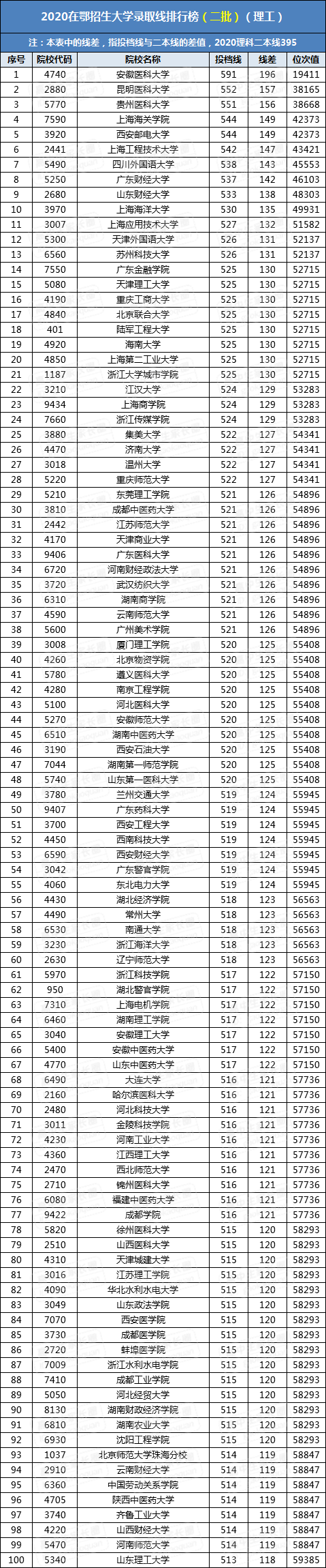 2020在湖北招生大学(一本和二本)录取线排行榜:北大清华复旦前三!