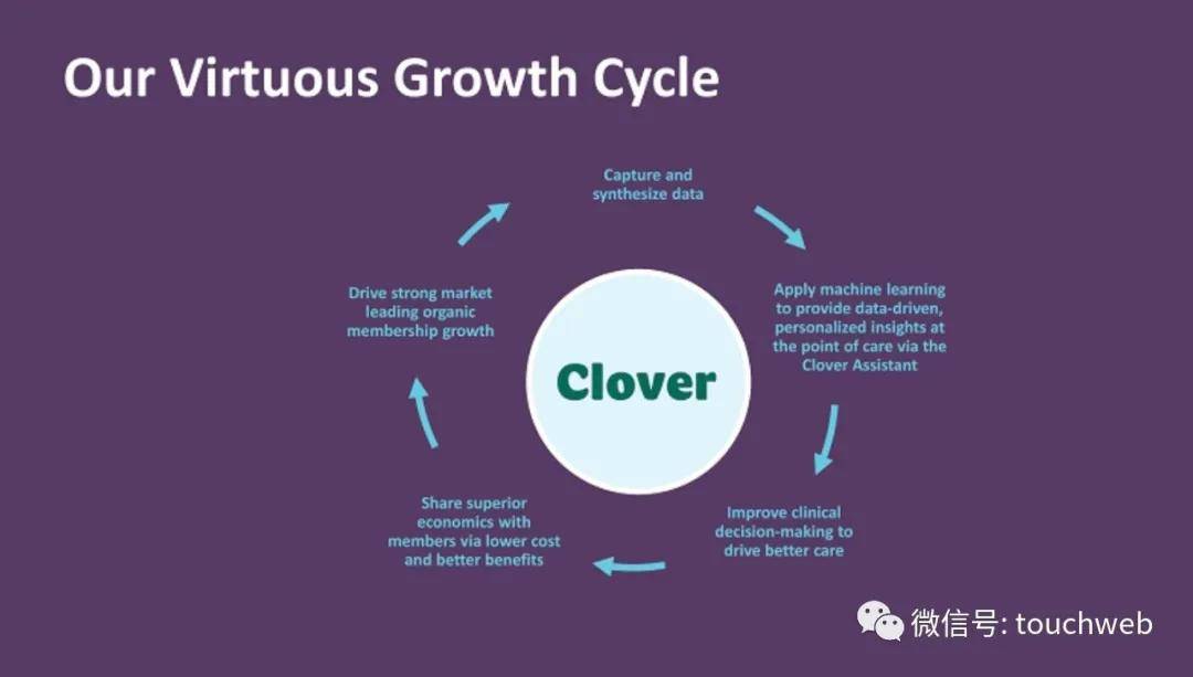 Clover|Clover Health拟另类上市：估值37亿美元 路演PPT曝光