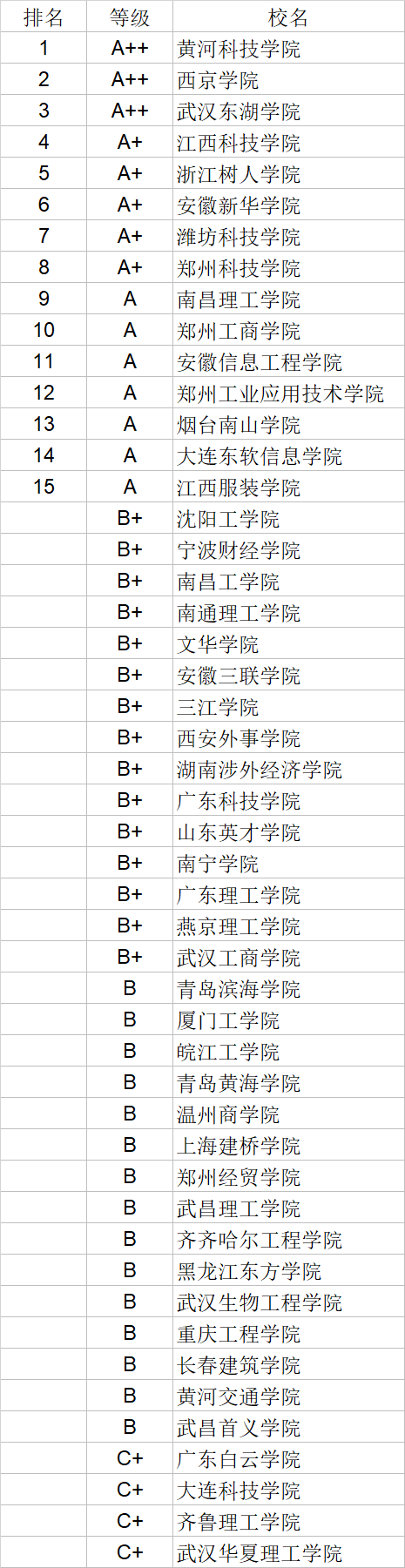 武书连|武书连2020中国民办大学学科门类排行榜