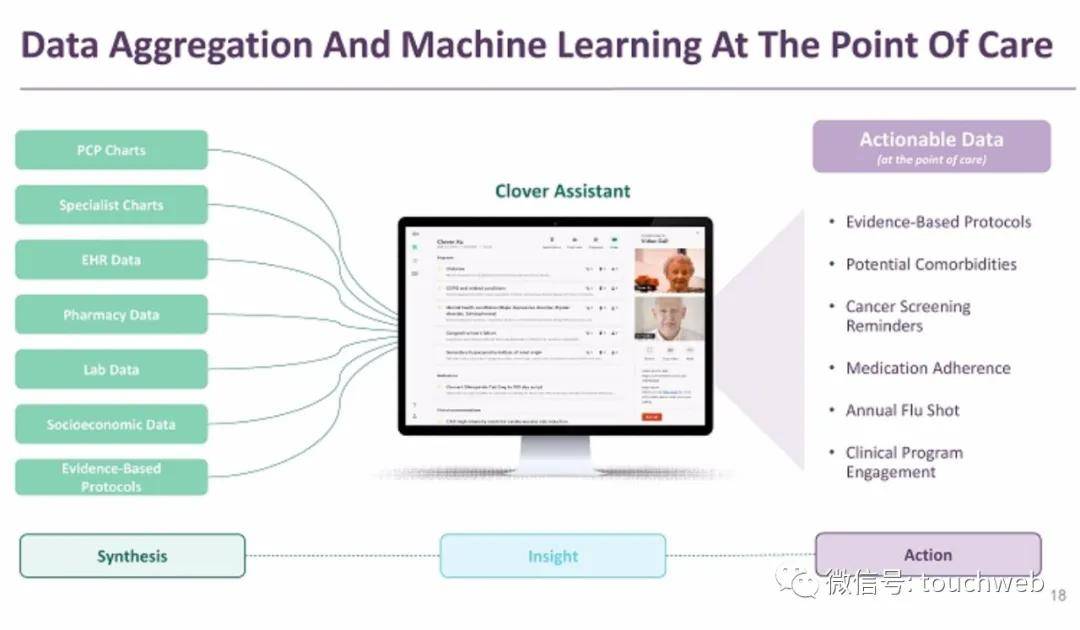Clover|Clover Health拟另类上市：估值37亿美元 路演PPT曝光