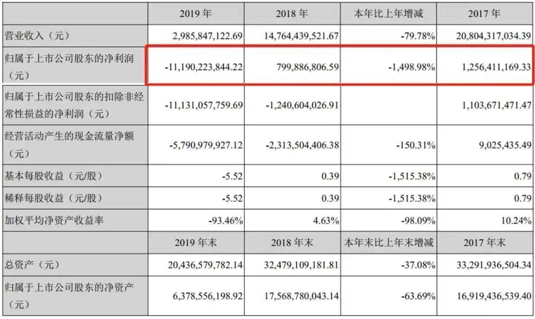 公司|又一国产车企倒闭了：年亏3倍公司市值，每卖出一台就亏52万