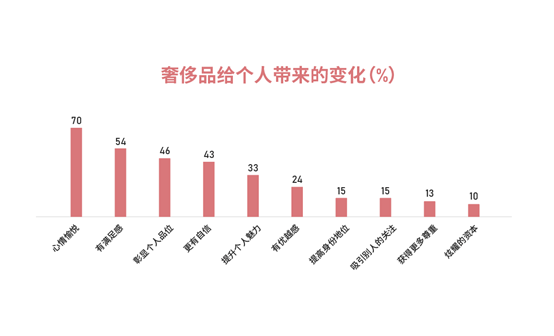 奢侈品|2020新冠疫情下，奢侈品行业（中国）数字化转型洞察报告