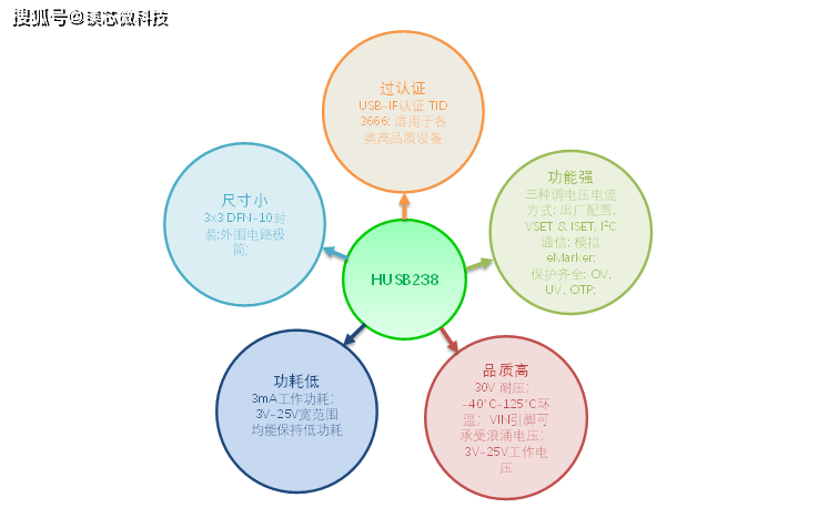 知识科普|慧能泰发布电路极简PD Sink（PD诱骗）芯片HUSB238，已获PD认证