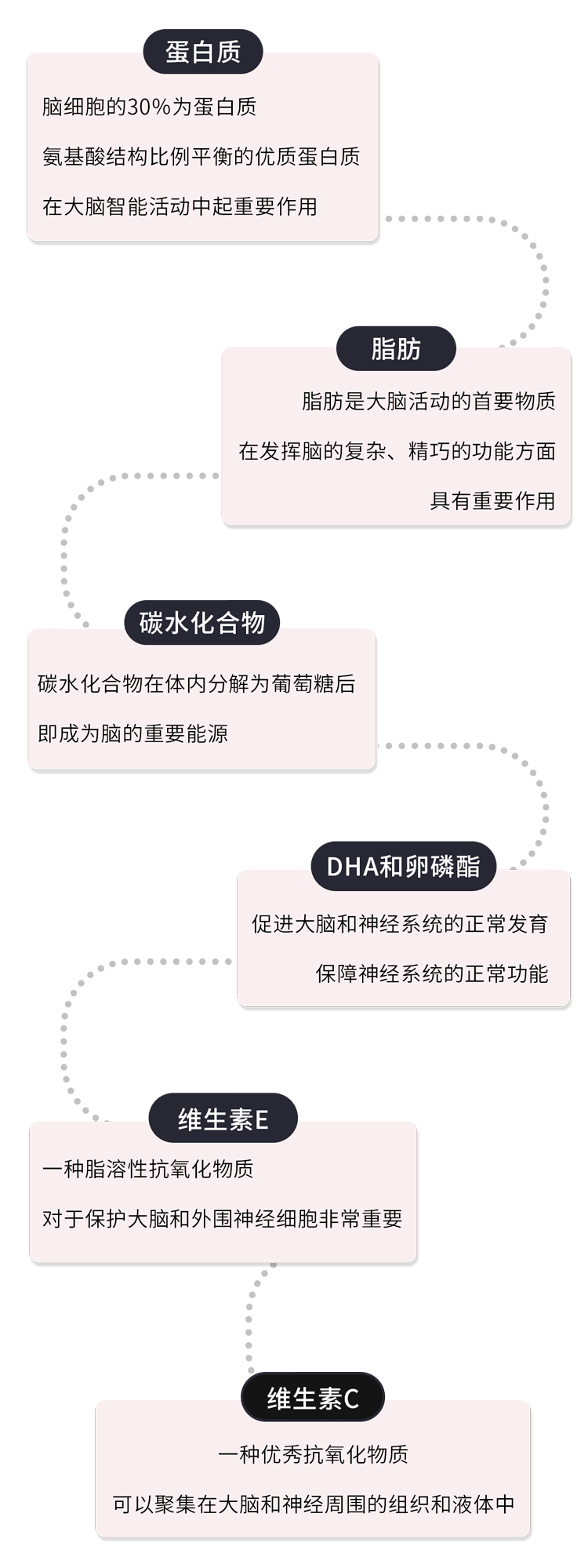 核桃|最佳补脑食物名单，核桃只能“靠边站”！常吃补脑、延缓脑衰老