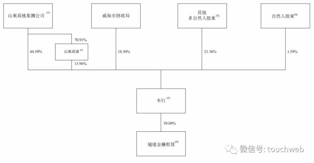 上市|威海银行拟下周上市：募资28亿港元 山东高速为股东