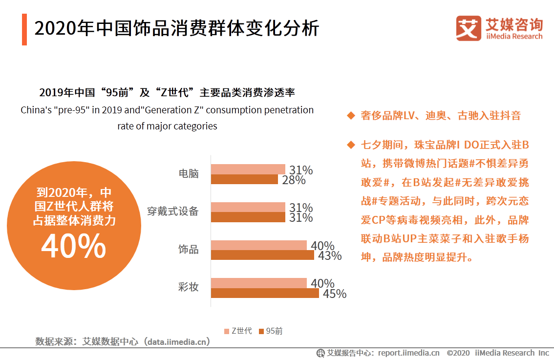 艾媒咨询|2020年中国饰品行业发展现状及消费者习惯分析报告