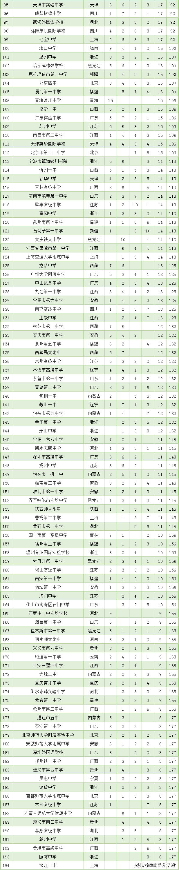 华中师范大学第一附属中学,石家庄二中,西北师范大学第一附属中学和