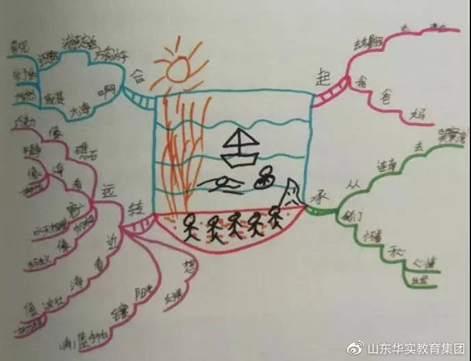 忆知学巧用思维导图,再也不怕风景题材作文!一起画作文啦!