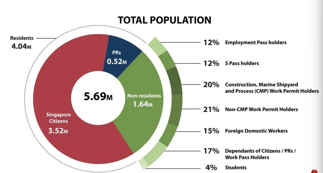 新加坡人口2017总人数_新加坡人口结构占比图