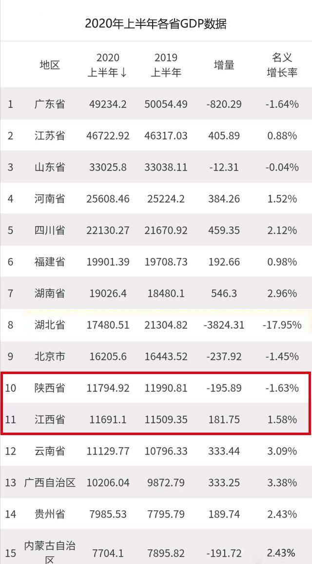 江西什么时候能超过陕西gdp_2017年陕西各市GDP排行榜 完整版 西安总量第一 4城增速超9 附榜单(3)