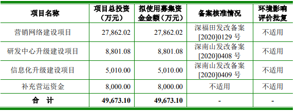 费用|倍轻松IPO难轻松 增长放缓应收走高 销售费用是研发费用7倍