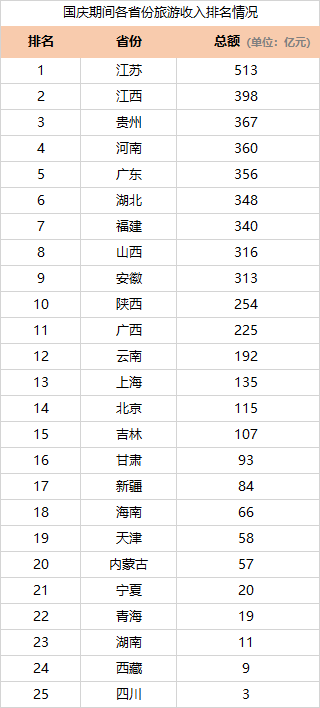 各省旅游GDP2020_2020年各省gdp(2)