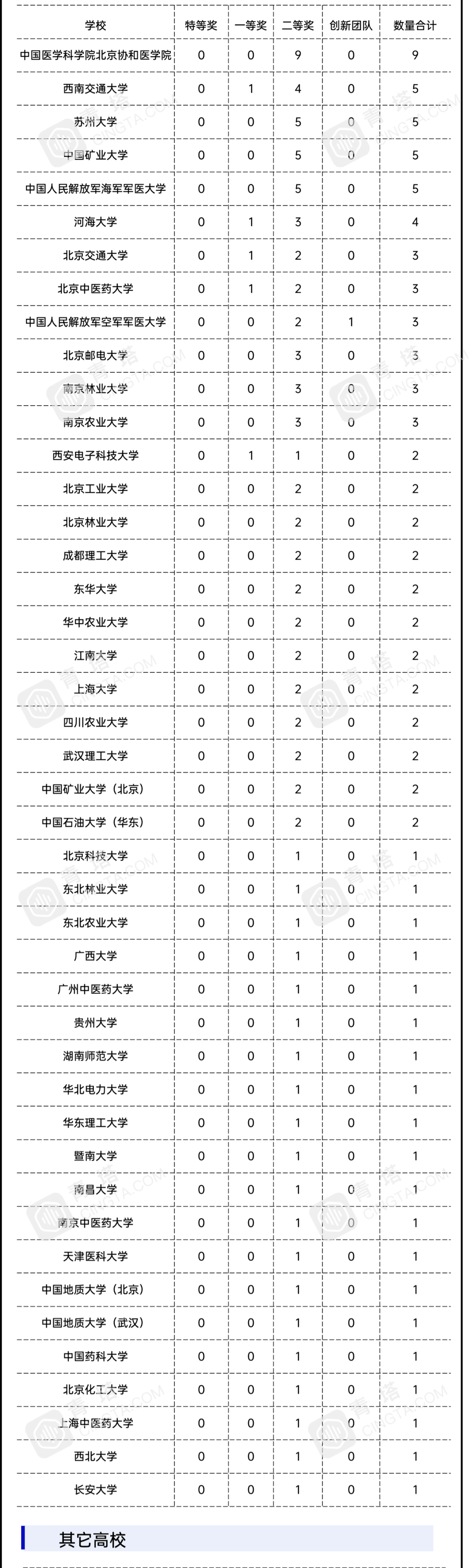 高校|首轮“双一流”收官战！哪些高校斩获最多国家奖？