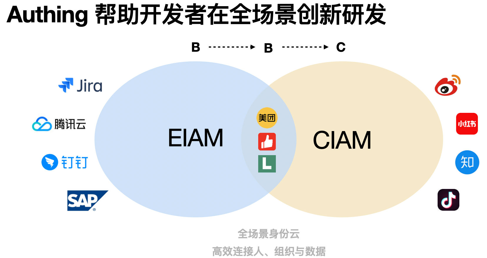 OpenID|Authing 2.0 发布：聊聊 IDaaS 的未来