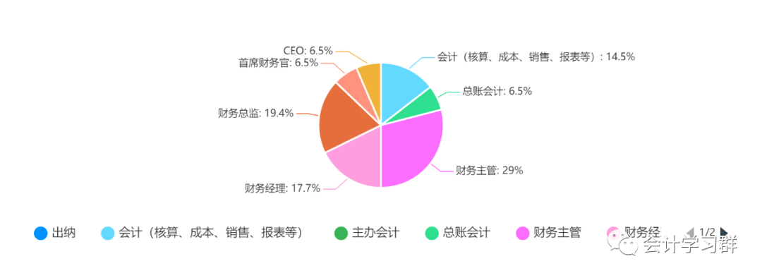 2020会计职业发展调查报告