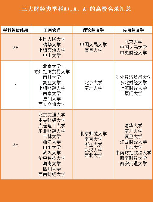 专业|就得上这28所高校，其他学校去了也白去！要读财经类专业