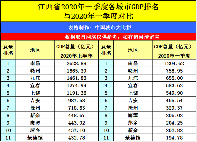 江西赣州gdp2020_2020年前三季度江西各市GDP数据,赣州增量暴增,南昌表现一般(2)