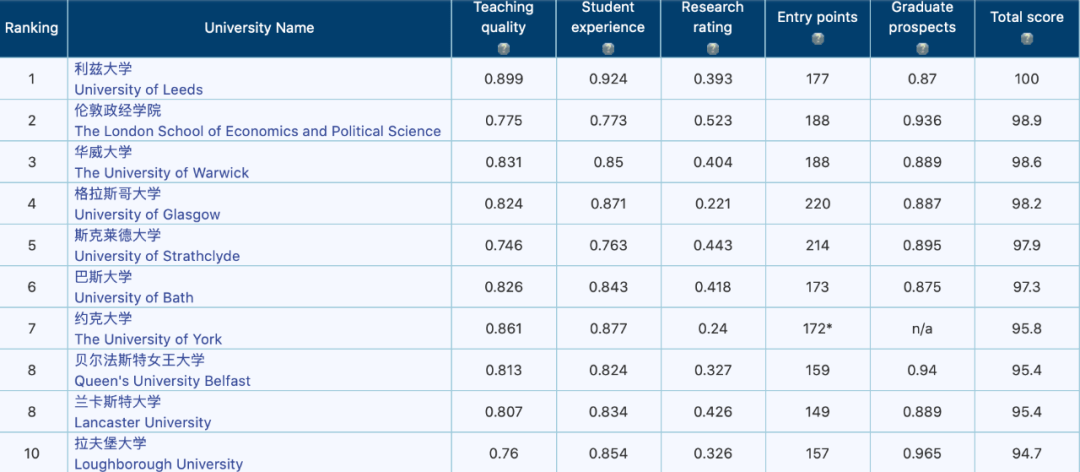 英国会计专业排名_英国女星排名(3)