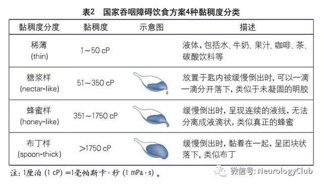 (2)液体黏度:美国营养学会吞咽障碍饮食工作组于2002年发布了国家吞咽