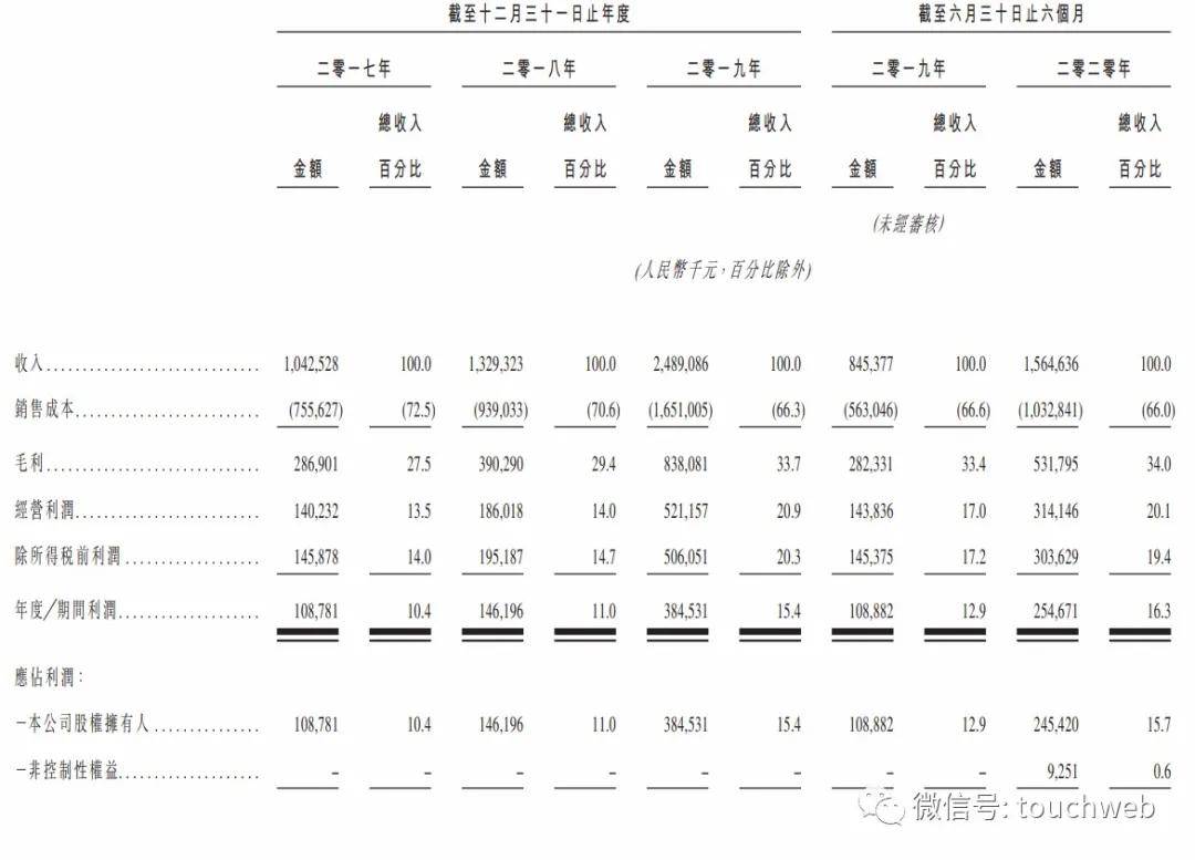 世贸集团|世茂服务通过聆讯：上半年利润2.6亿 腾讯红杉是股东