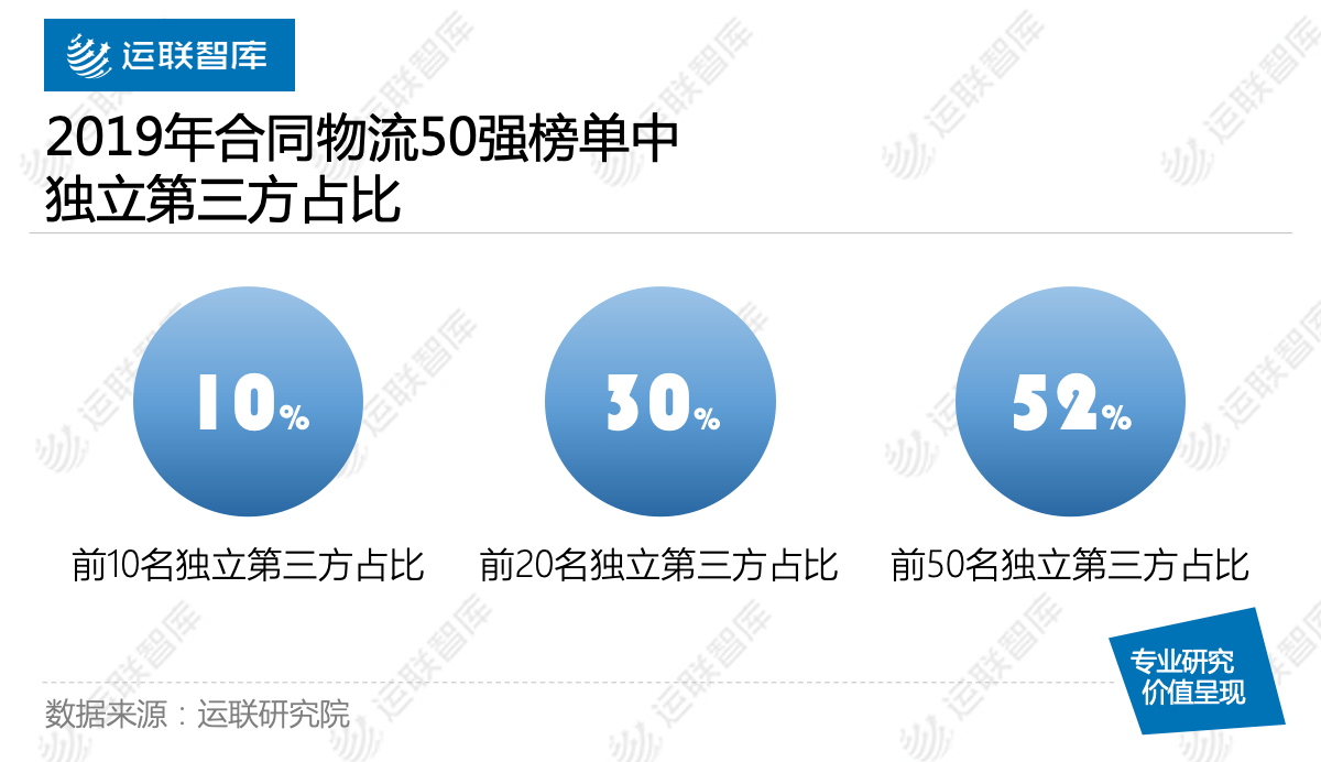 合同|【运联研究】?2019合同物流研究报告暨50强排名