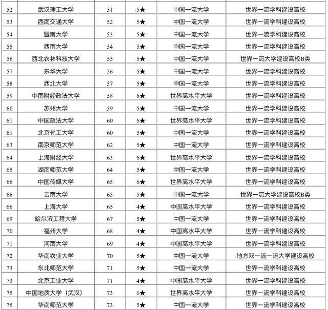 重点|2020中国重点大学排名：全国150余所高校上榜！有你学校吗