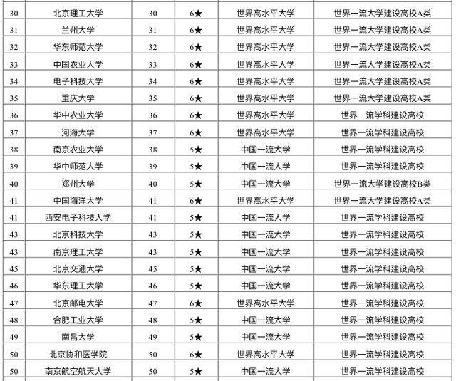 重点|2020中国重点大学排名：全国150余所高校上榜！有你学校吗