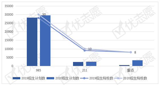 试验班|2020年工科试验班招生计划提升！这3所名校新增试验班招生！