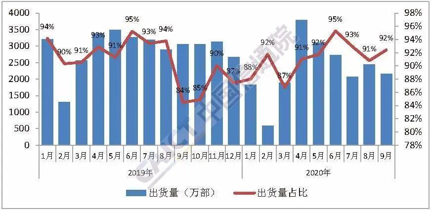 信通院：1-9月国内市场5G手机累计出货量1.08亿部