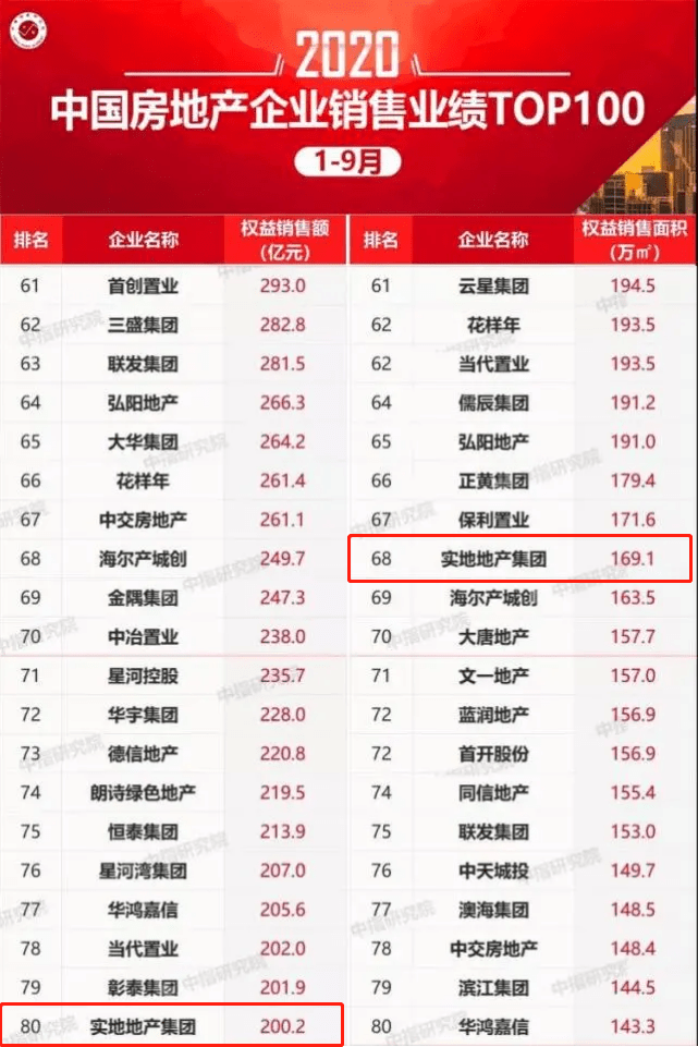 房地产公司排行_房地产公司排行榜(4)