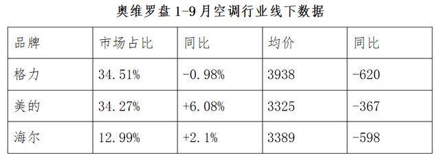 强势|1-9月空调销量美的强势碾压格力败北还有反弹吗？