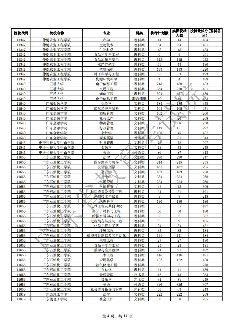 消息资讯|2020年广东专插本各院校录取分数线汇总