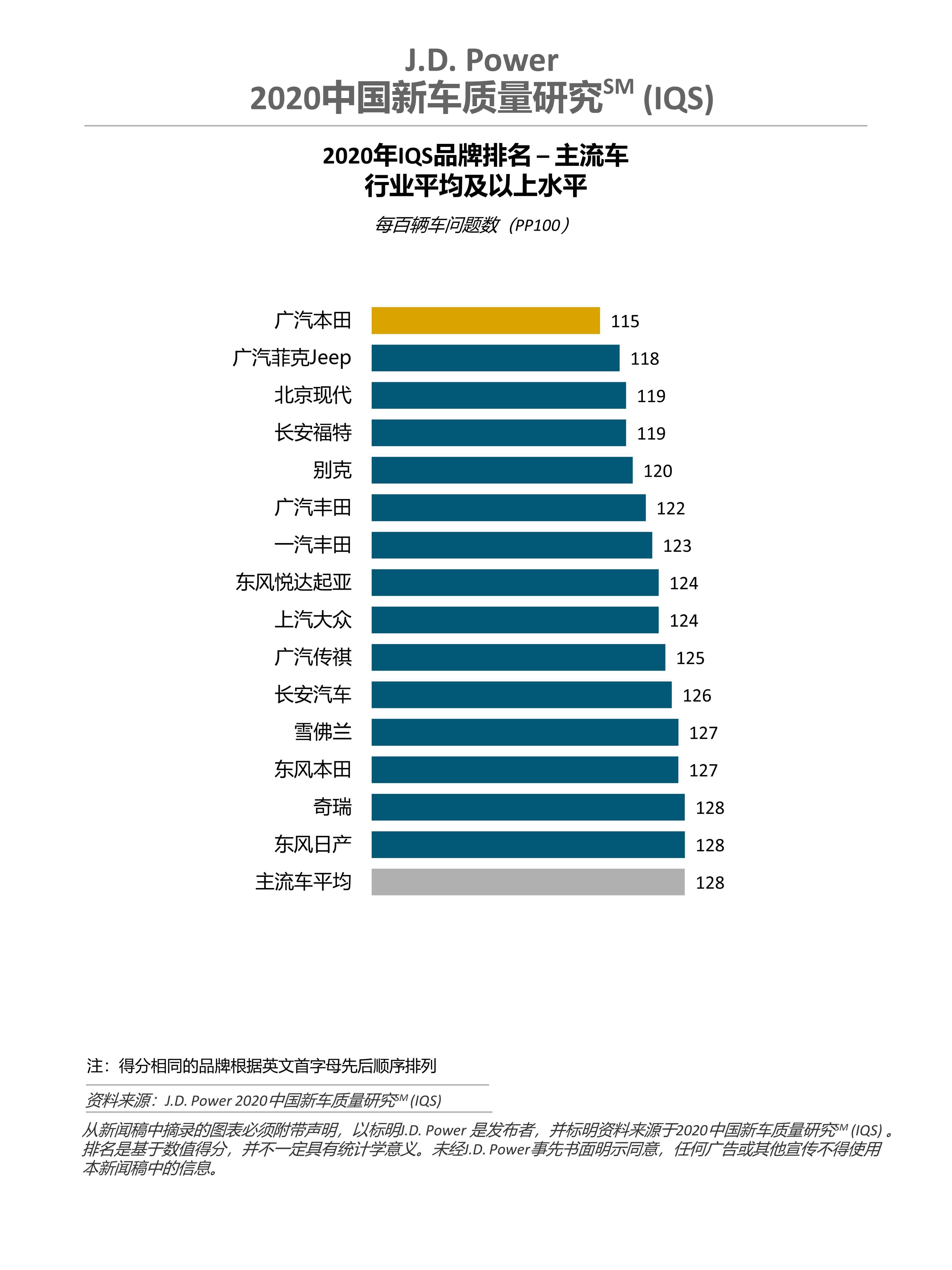 jdpower2020中国汽车质量%e_JDPower中国新车质量排行榜紧凑型车TOP5