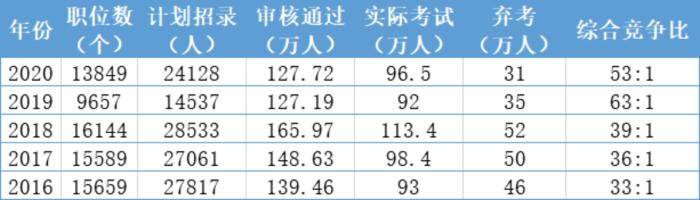 人数|揭秘：国考招录人数前十的岗位！