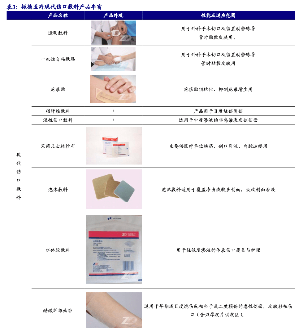 振德医疗：传统医用敷料OEM米乐m6起家医疗护理龙头(图17)