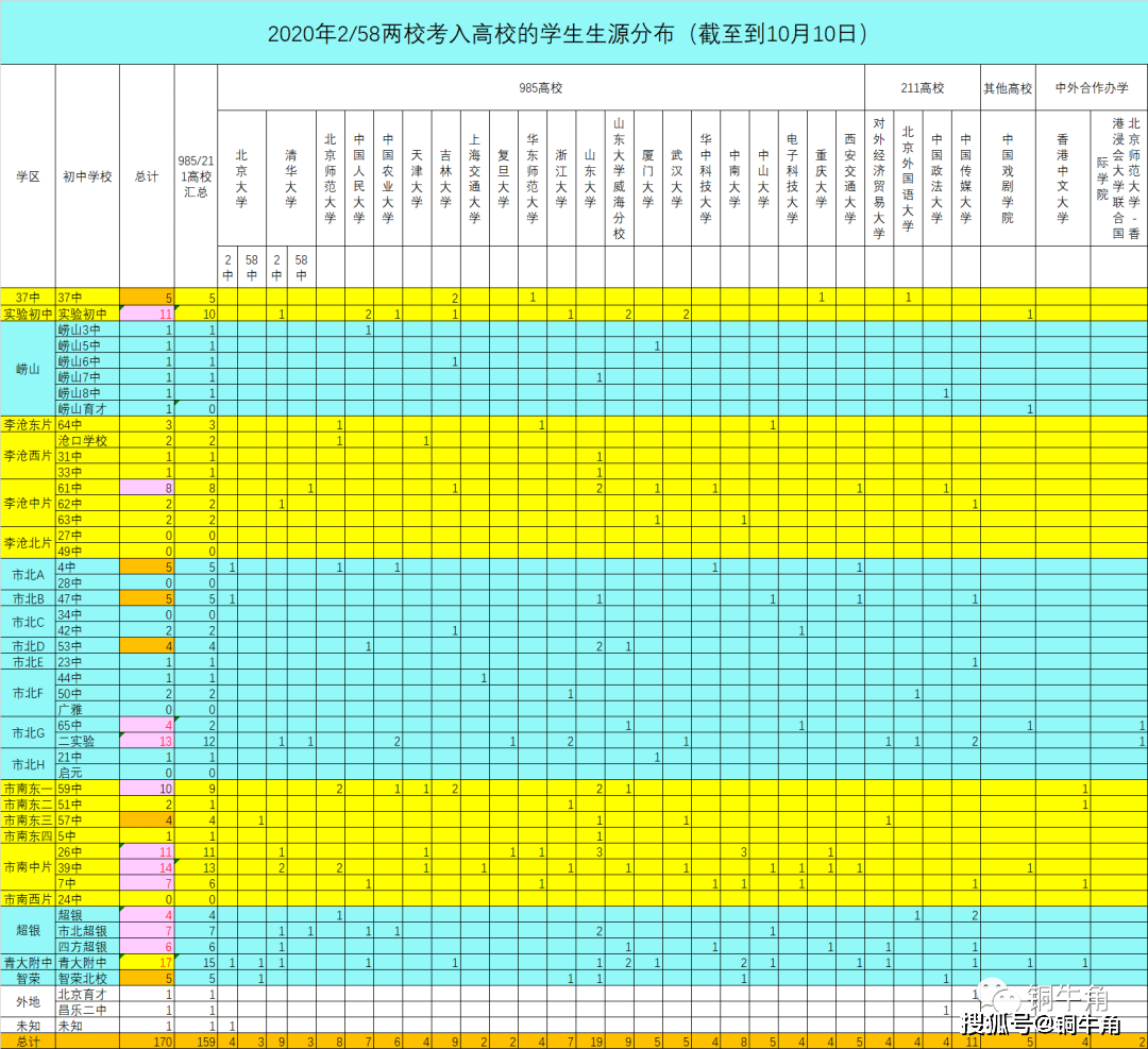 2020年山东省高考录_青岛58中2020年高考录取状况更新,报考山东大学的鼓