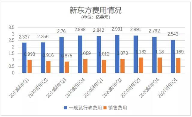 财年|扩张线下 加码线上 2021财年Q1新东方哪里变了?
