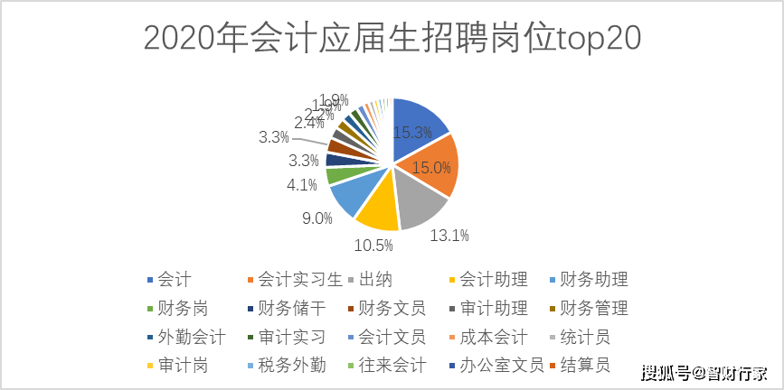 2020会计新人应该这样找工作