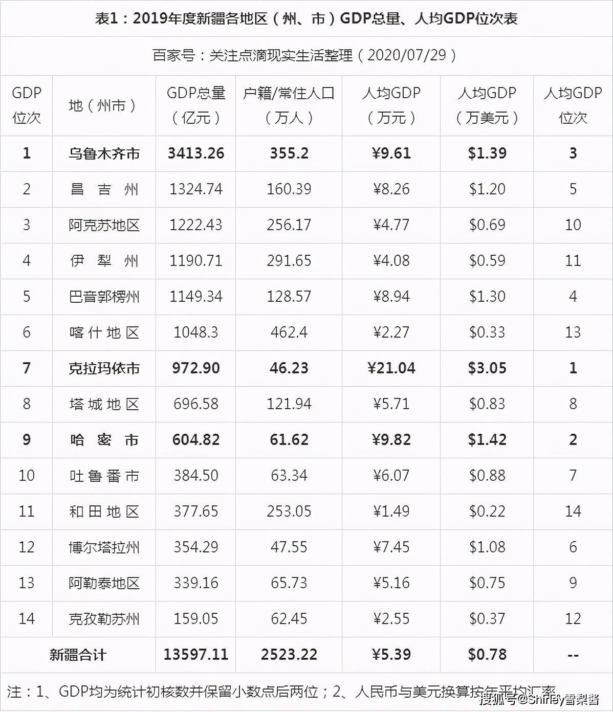 克拉玛依全国gdp_2021年上半年GDP百强城市出炉 湖北13市增速亮眼,克拉玛依人均GDP位居第一(3)