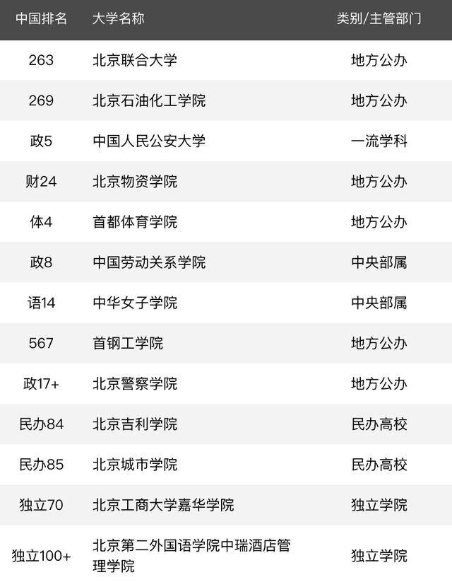 2020年北京几所大学_2020财经类大学排行榜!北京5、上海3所榜上有名,双非