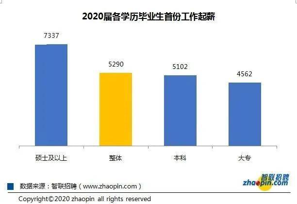 毕业生|2020高校毕业生薪酬排行榜出炉！读啥专业收入最高？
