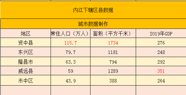 内江市各区县gdp排%_四川内江有一个大县人口122万GDP却超269亿元(2)