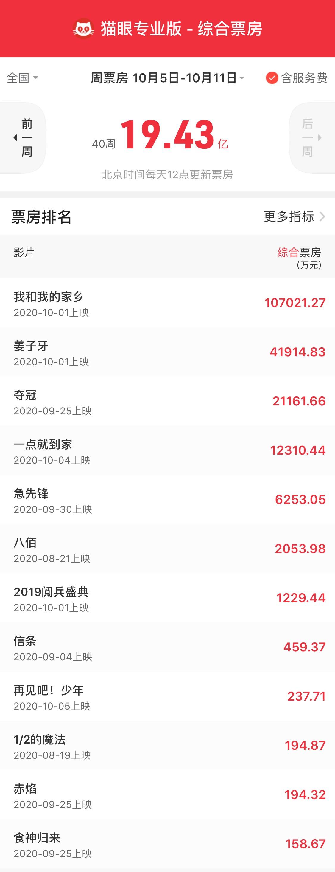 2020年国庆节电影票_历史首次!2020年中国电影票房成为全球第一大票仓
