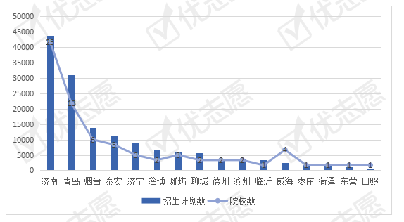 山东|2020年山东本科招生计划地域分析：济南、青岛高等教育资源丰富！