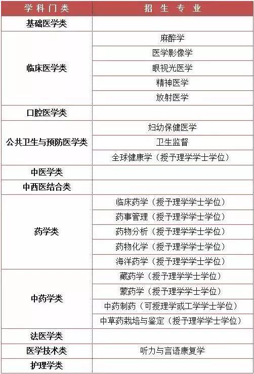 学医|同样是上大学, 为什么专科3年, 本科4年, 学医5年? 看完你就懂了！