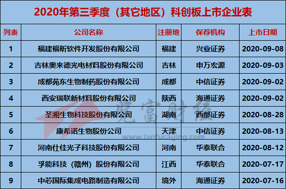 地区|2020年第三季度科创板上市企业67家，江苏、上海及北京占比超50%