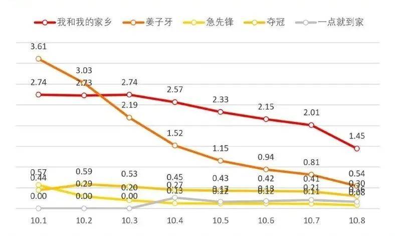 2020年国庆档票房排名_“数”说2020国庆档|从“五强争霸”到“双雄对决”