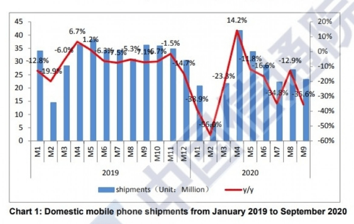 销量|国内5G手机销量报告出炉，9个月卖出超1亿部