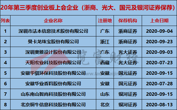 创业板|2020年第三季度创业板上会企业95家，中信建投保荐9家位列第一